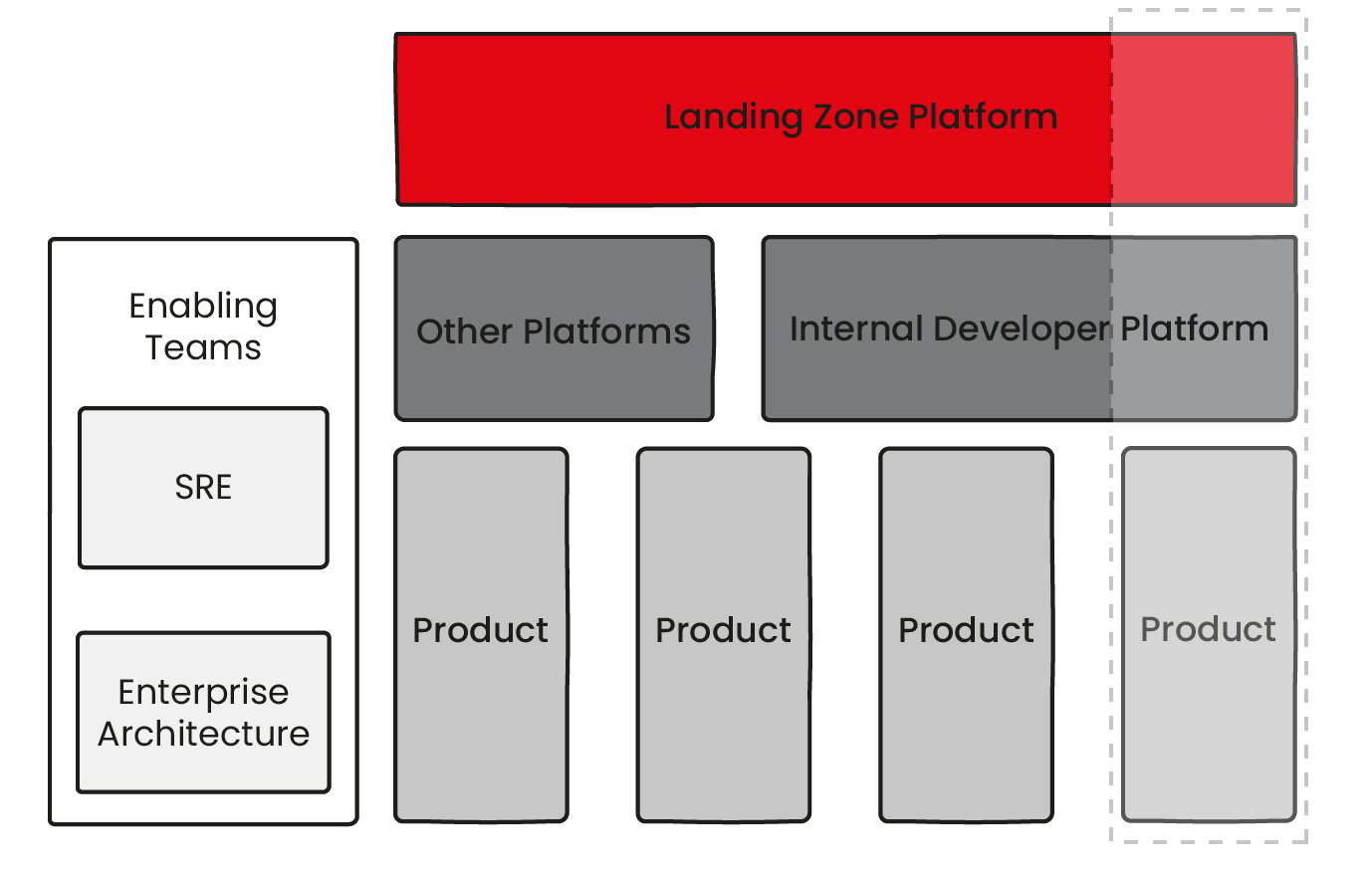 enabling team in team structure