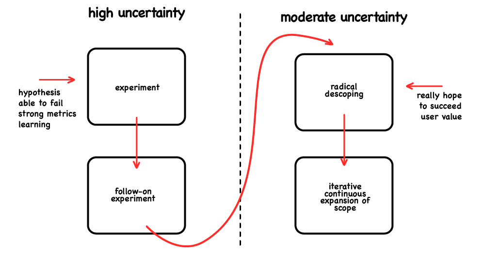 Innovation anti patterns - blog diagram 1