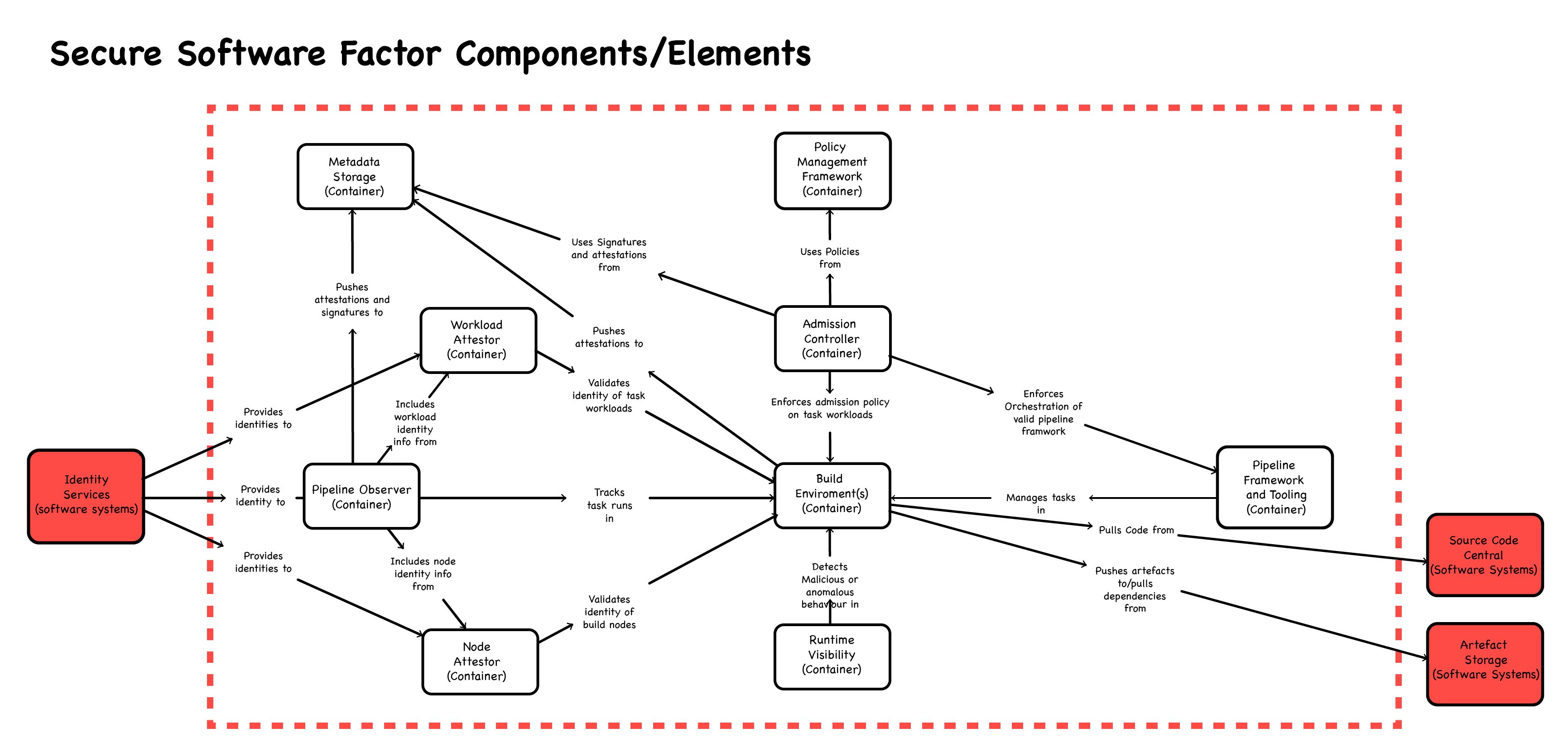 SLSA-Supply chain security in regulated industries diagram 1-100