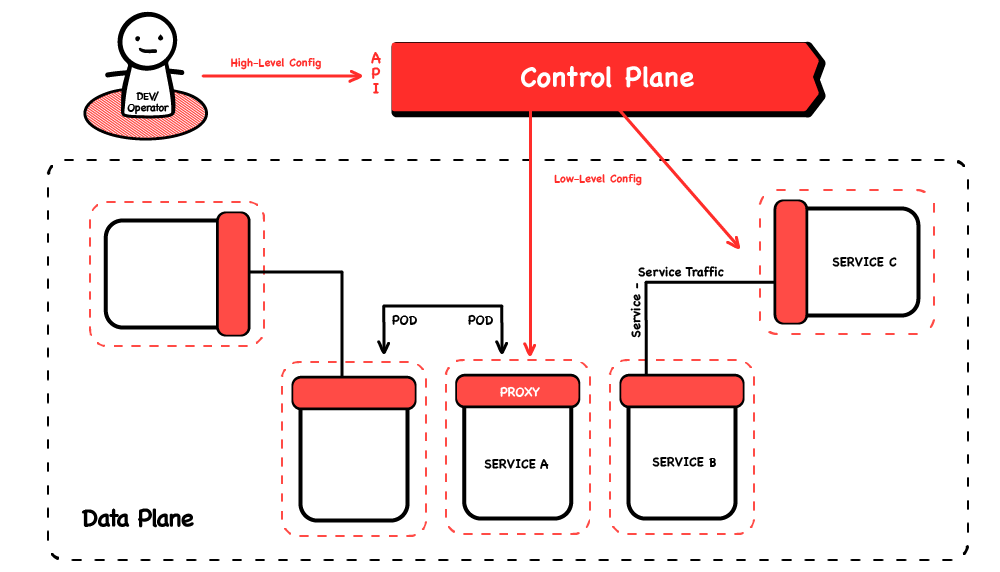 Istio Data Plane