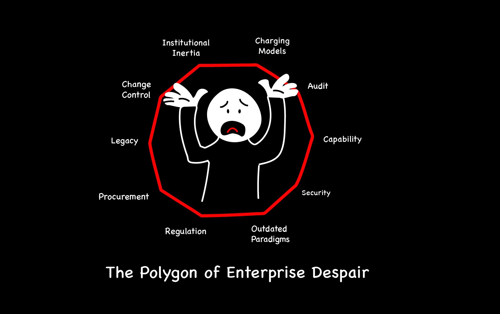 Why are Enterprises So Slow Diagram 1-100