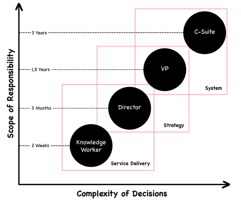 Scope of responsibility vs. complexity of decisions