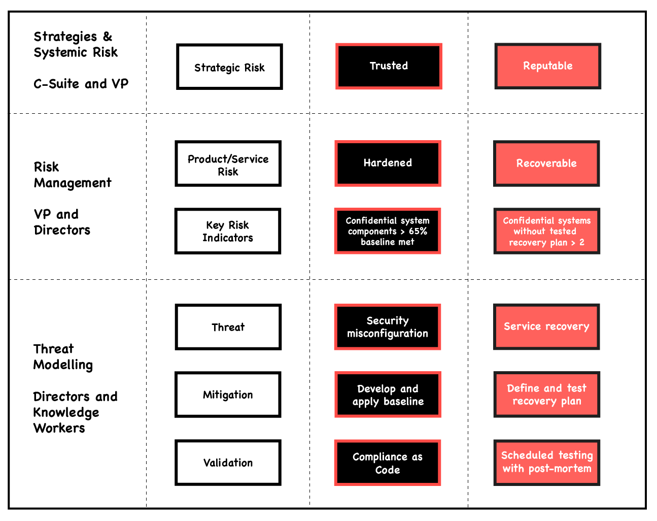 measurements through management of risk at the executive level