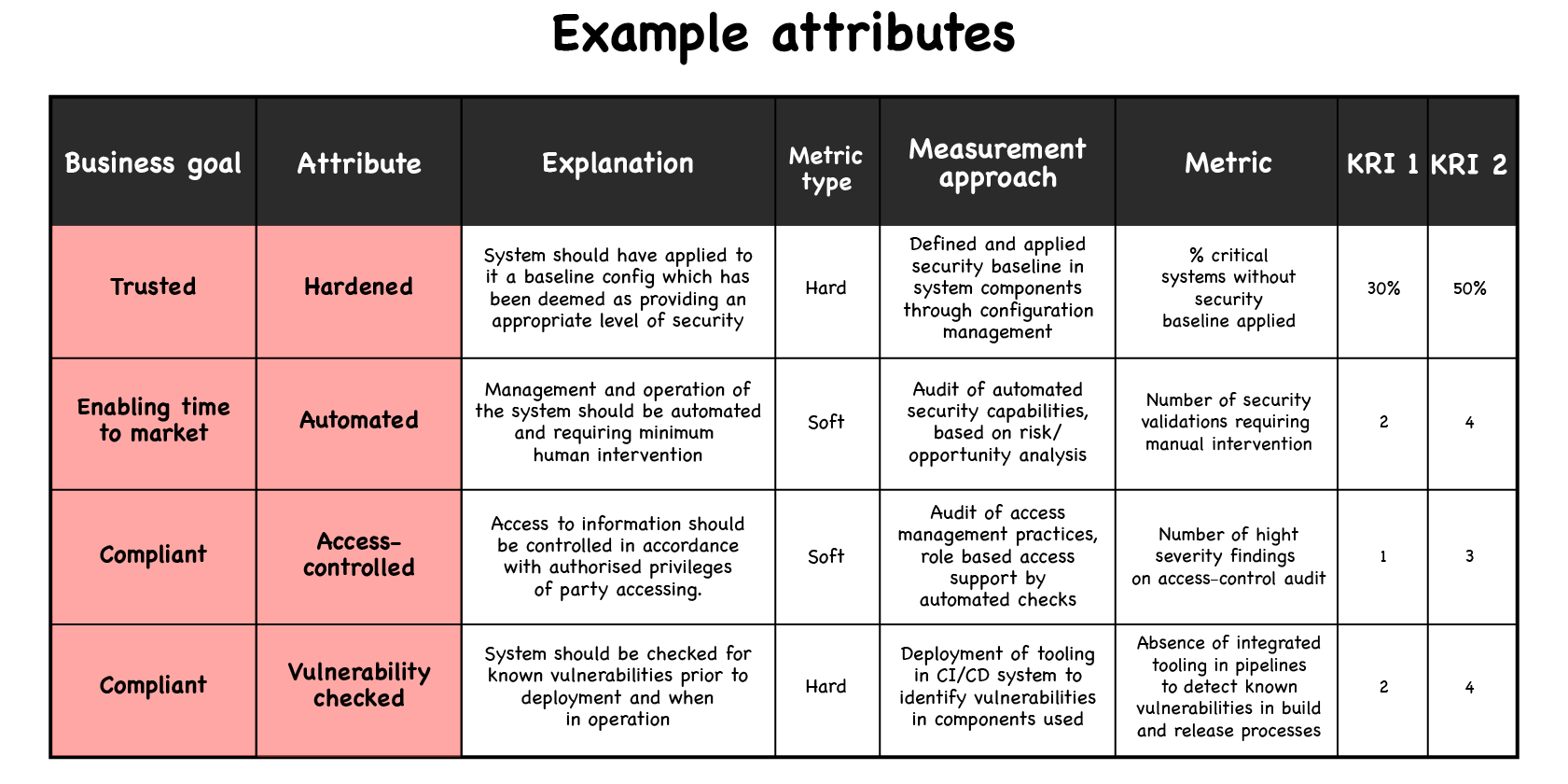 Example attributes