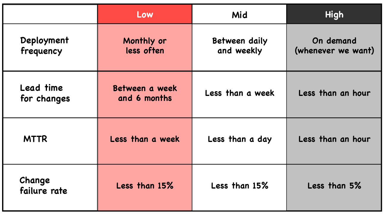 Software Delivery Performance Metrics and Outcome Tiers from Puppet