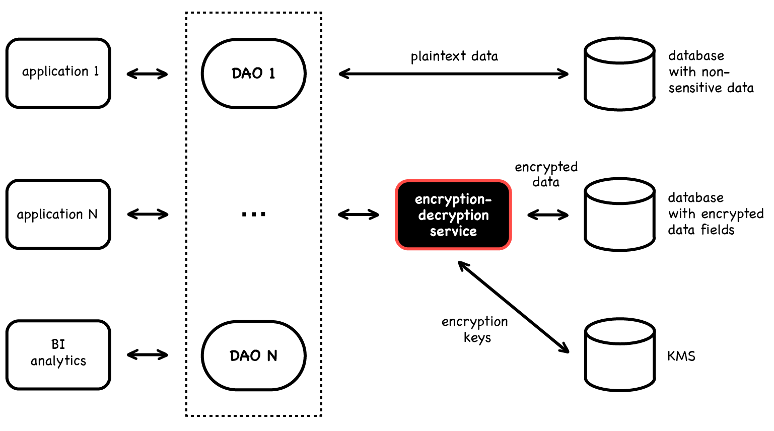 Stores data перевод