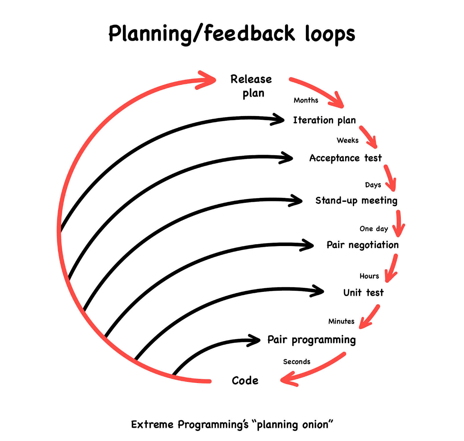 Extreme Programming’s “planning onion”