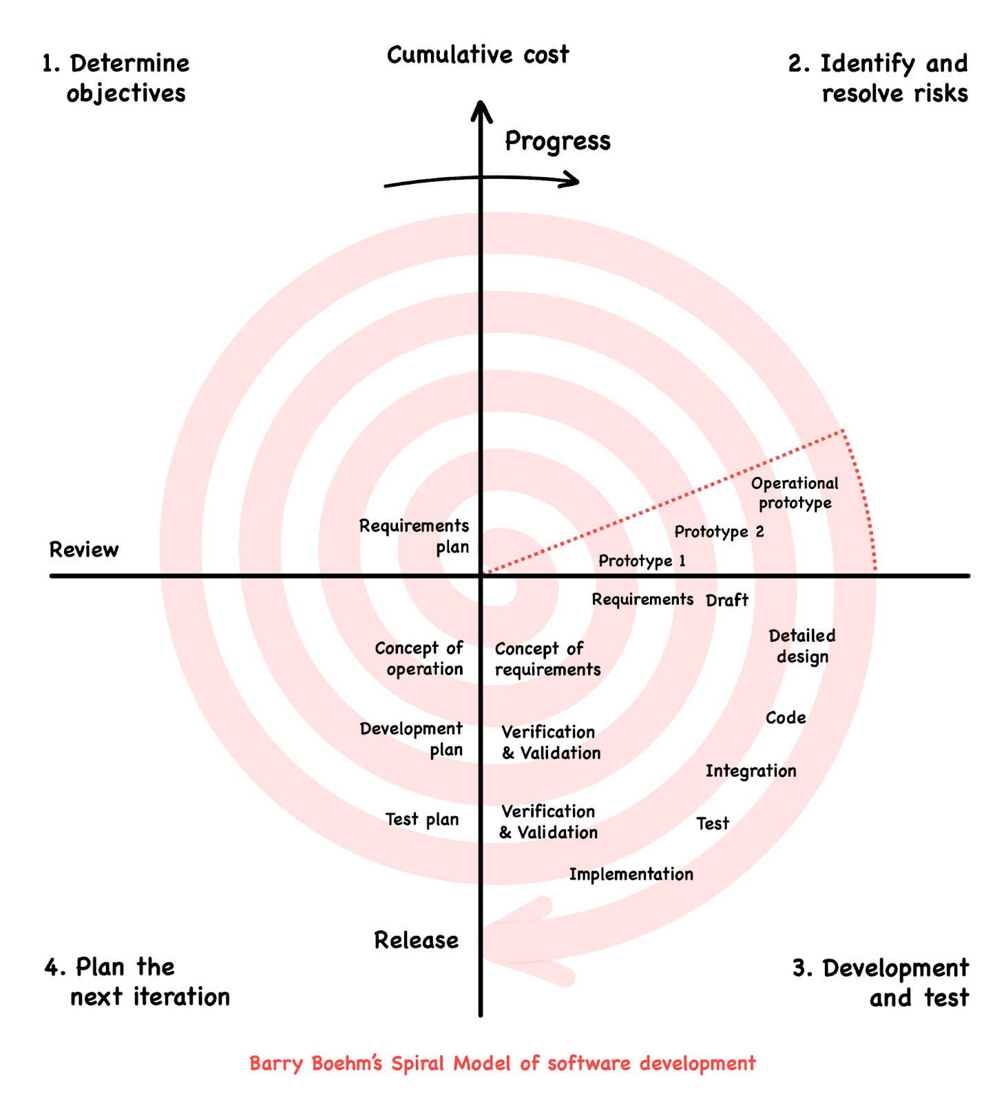 Barry Boehm’s Spiral Model of software development