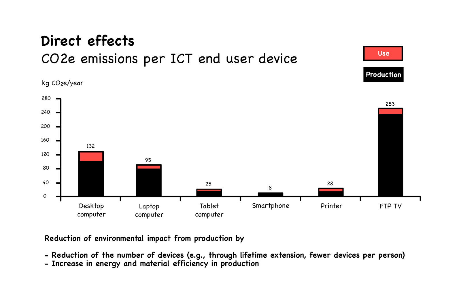 C02e emissions per ICT end user device