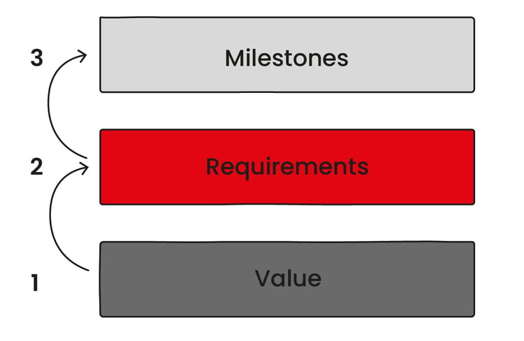 How to design an IDP diagram6