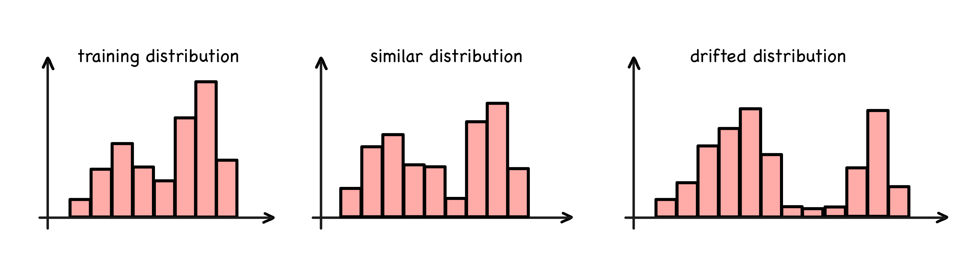 distribution