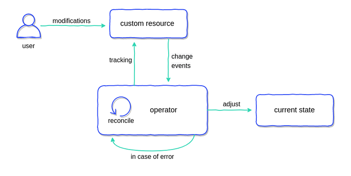 Kubernetes Operators Explained