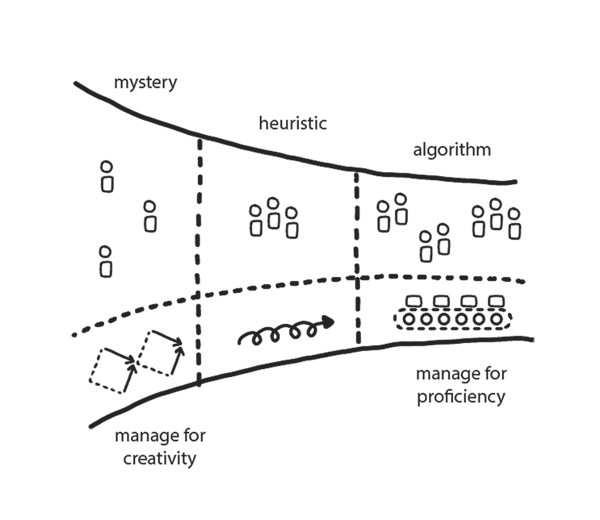 manage_for_creativity