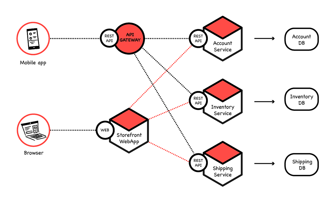 microservice_arch