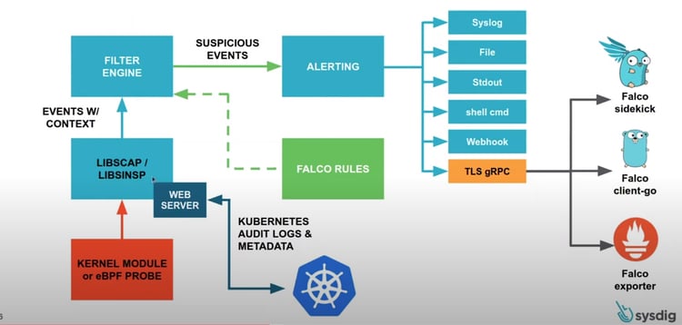 sysdig-falco