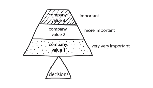 value_hierarchy