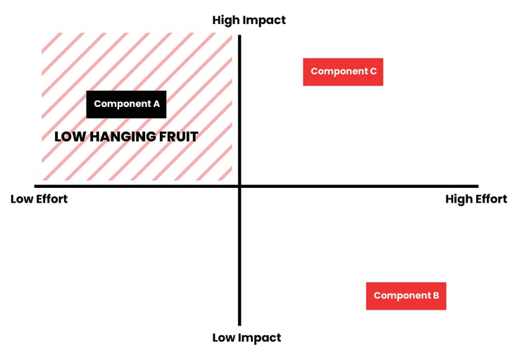 wtf-blog-getting-started-with-cn-low-hanging-fruit