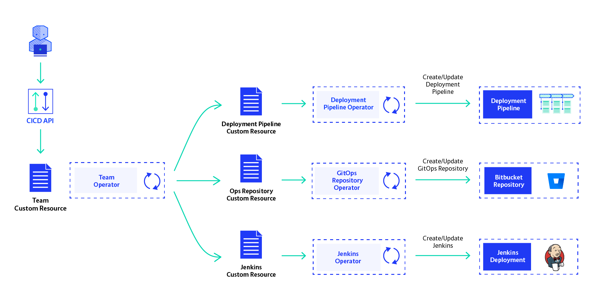 19-08-02_Building_large_scale_continuous_delivery_blog_post_diagram_CR_Team_Operator