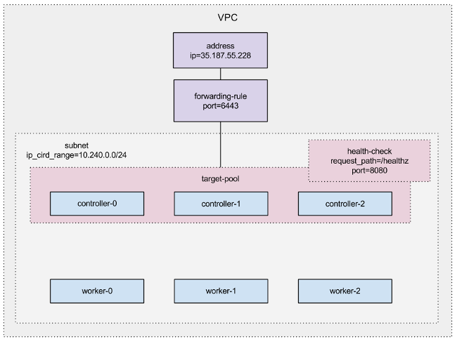 Overview of GCP components created during the tutorial