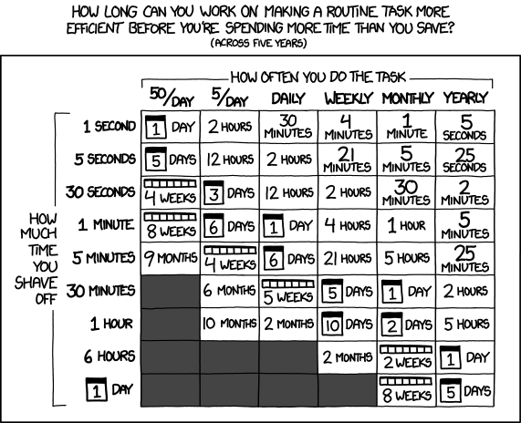 Is it worth the time to automate?